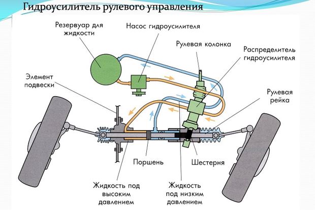 Жидкость для гидроусилителя руля: выбор и замена масла ГУР