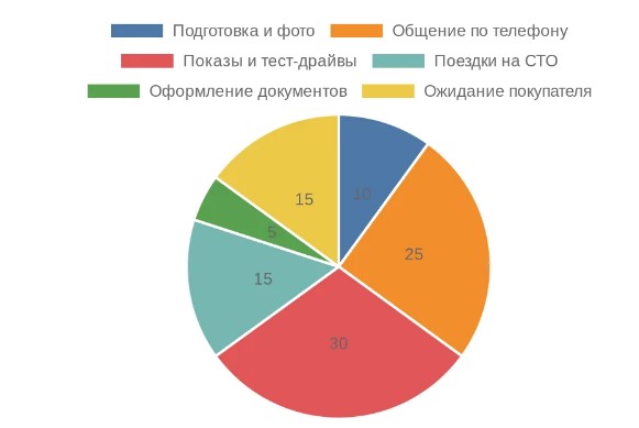 Диаграмма: распределение затрат времени при самостоятельной продаже автомобиля